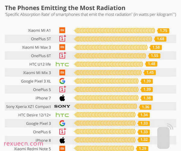 智能手机辐射TOP10排行榜 快来看看有没有你用的