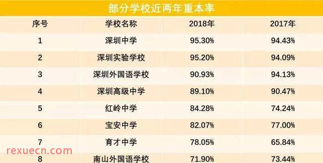 2019年深圳前10所高中排名 深圳中学排名榜首