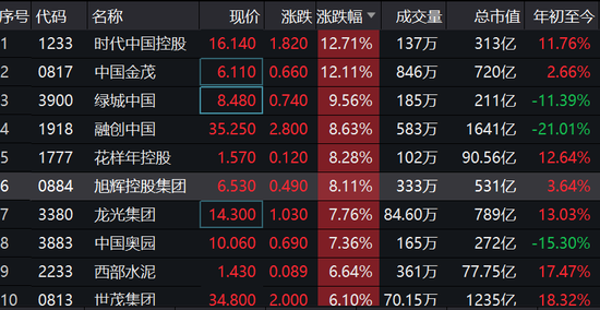 地产股爆发：中国金茂飙升13%融创涨8%万科涨6%
