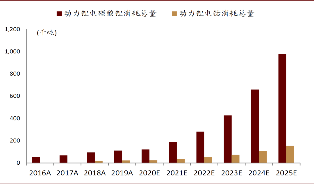 中金2020下半年有色展望:钴锂价格周期处底部 锂电池需求长期向好
