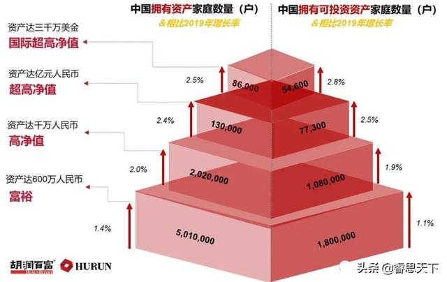中国的富人到底有多少？
